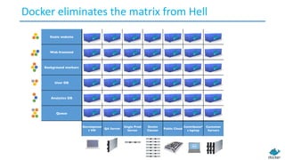 Static website
Web frontend
Background workers
User DB
Analytics DB
Queue
Developmen
t VM
QA Server
Single Prod
Server
Onsite
Cluster
Public Cloud
Contributor’
s laptop
Customer
Servers
Docker	eliminates	the	matrix	from	Hell
 