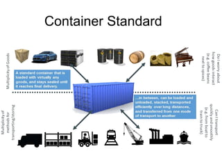Container Standard
 