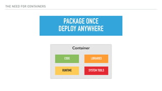 THE NEED FOR CONTAINERS
PACKAGE ONCE
DEPLOY ANYWHERE
CODE
RUNTIME SYSTEM TOOLS
LIBRARIES
Container
 