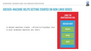 LINUX VM
(BOOT2DOCKER.ISO)
OVERVIEW: DOCKER AND THE DOCKER ECOSYSTEM
DOCKER-MACHINE HELPS GETTING STARTED ON NON LINUX BOXES
DOCKER HOST
WILDFLY
MYSQL
REDIS
 