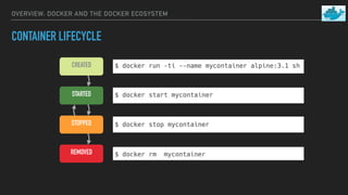 OVERVIEW: DOCKER AND THE DOCKER ECOSYSTEM
CONTAINER LIFECYCLE
CREATED
STARTED
STOPPED
REMOVED
 