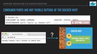 OVERVIEW: DOCKER AND THE DOCKER ECOSYSTEM
CONTAINER PORTS ARE NOT VISIBLE OUTSIDE OF THE DOCKER HOST
?
DOCKER HOST
CONTAINER: DREAMY_HUGLE
B00F46831AF3
80
443
 