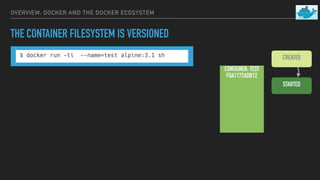 OVERVIEW: DOCKER AND THE DOCKER ECOSYSTEM
THE CONTAINER FILESYSTEM IS VERSIONED
CONTAINER: TEST
F0A1172ADB12
CREATED
STARTED
 