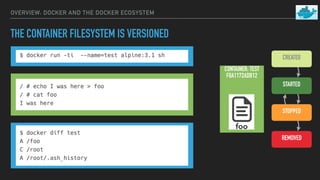 OVERVIEW: DOCKER AND THE DOCKER ECOSYSTEM
THE CONTAINER FILESYSTEM IS VERSIONED
CONTAINER: TEST
F0A1172ADB12
foo
CREATED
STARTED
STOPPED
REMOVED
 