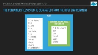 OVERVIEW: DOCKER AND THE DOCKER ECOSYSTEM
THE CONTAINER FILESYSTEM IS SEPARATED FROM THE HOST ENVIRONMENT
HOST
CONTAINER: DREAMY_HUGLE
B00F46831AF3
 