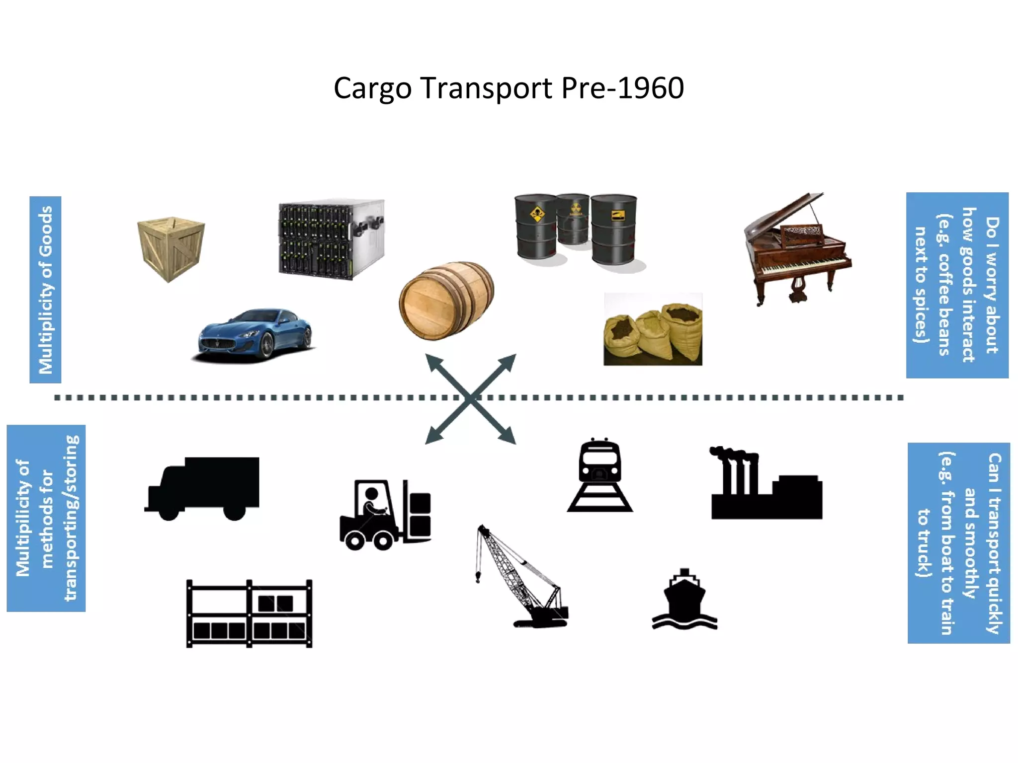 Cargo Transport Pre-1960
 