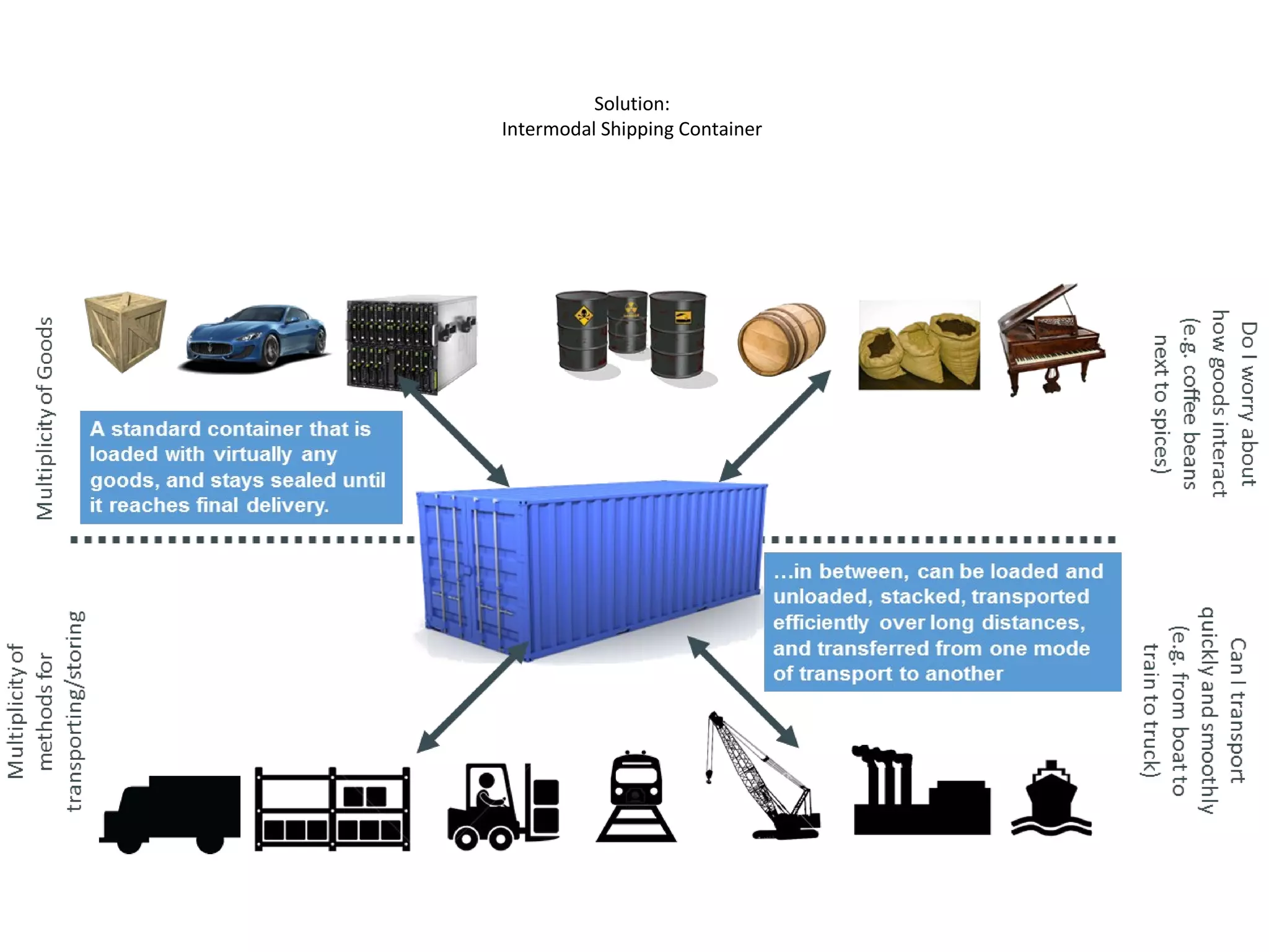 Solution:
Intermodal Shipping Container
 