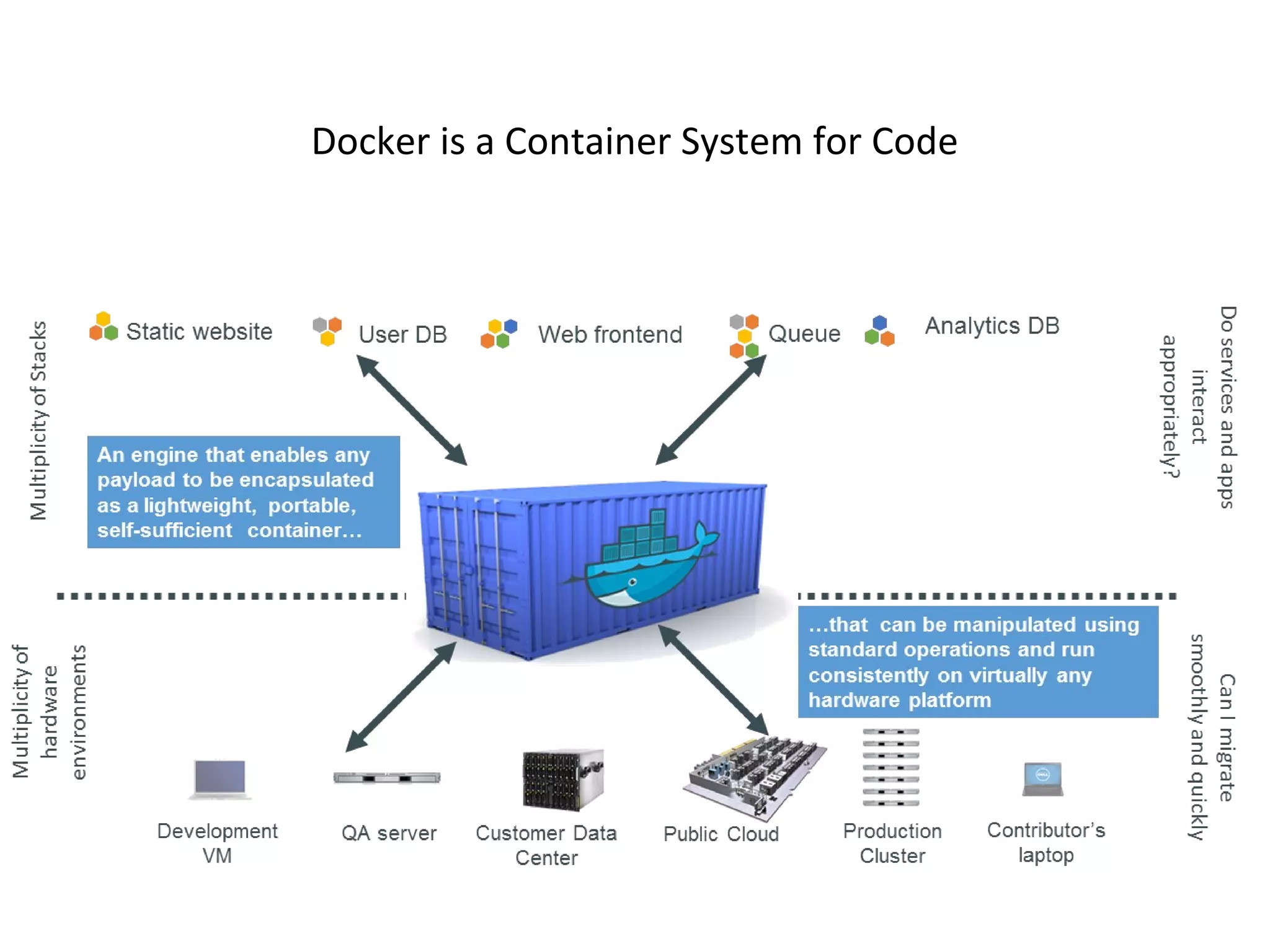 Docker is a Container System for Code
 