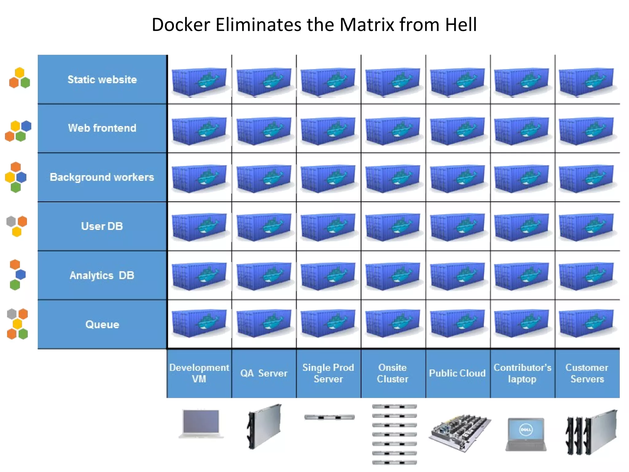 Docker Eliminates the Matrix from Hell
 