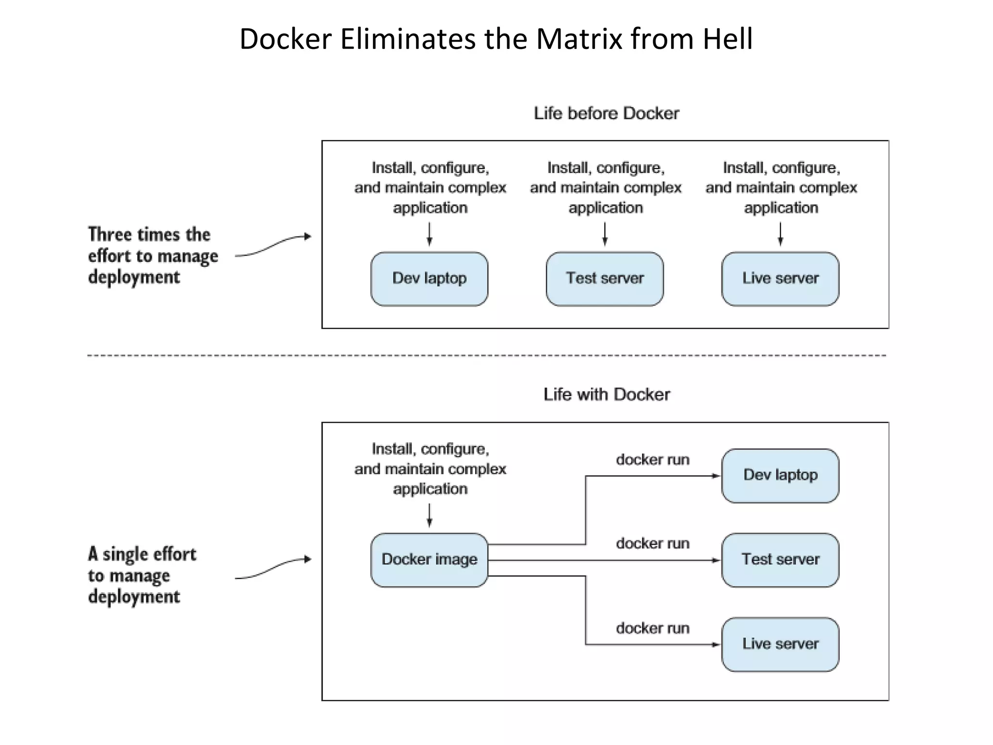 Docker Eliminates the Matrix from Hell
 