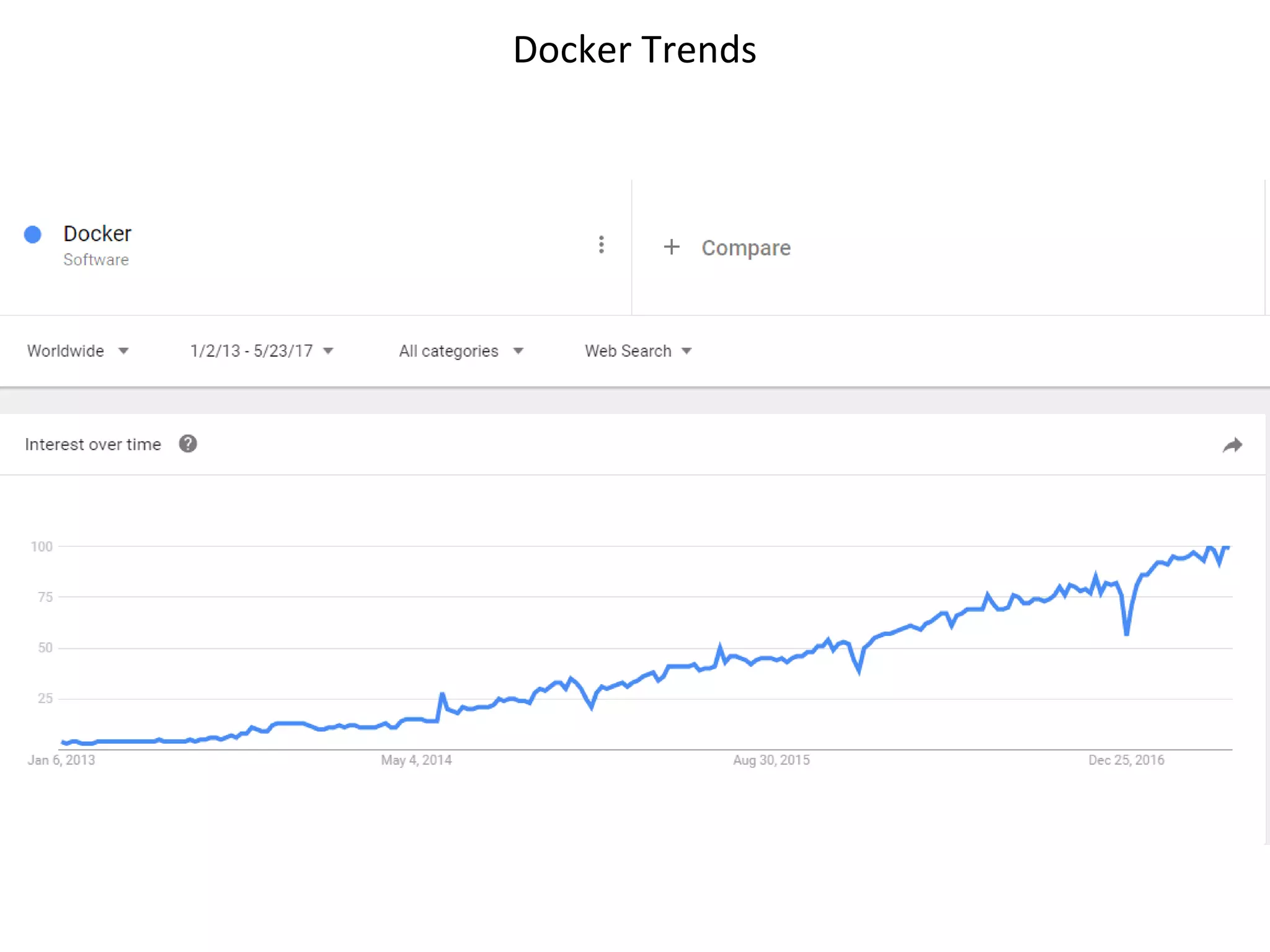 Docker Trends
 