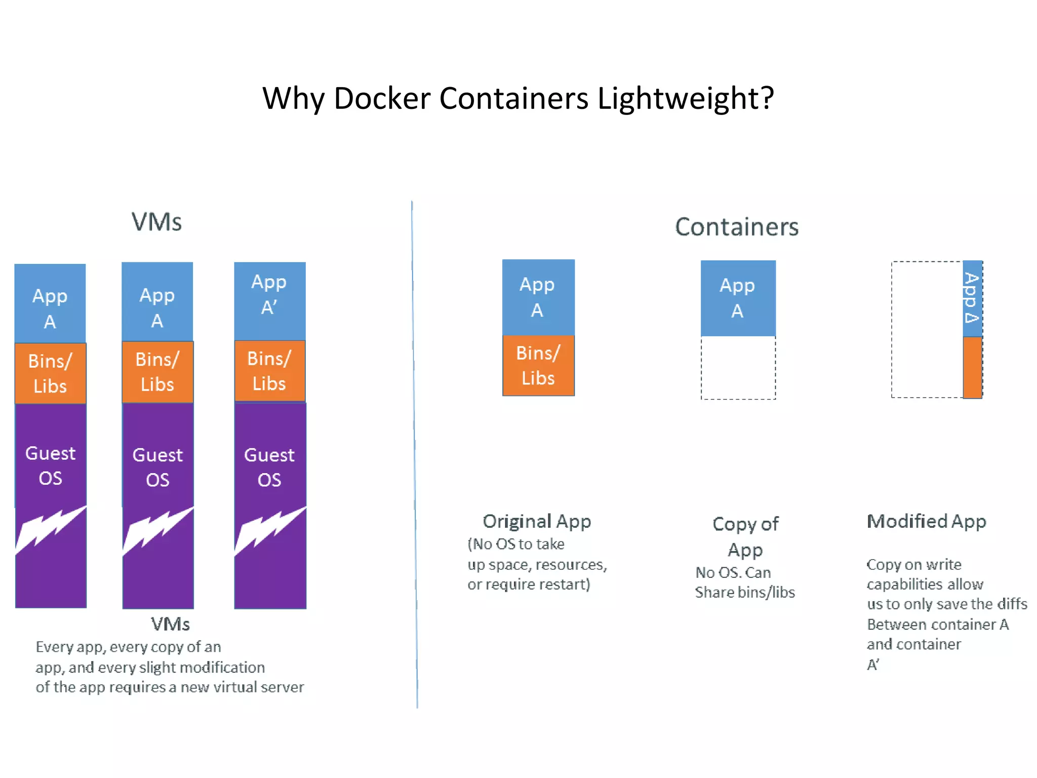 Why Docker Containers Lightweight?
 