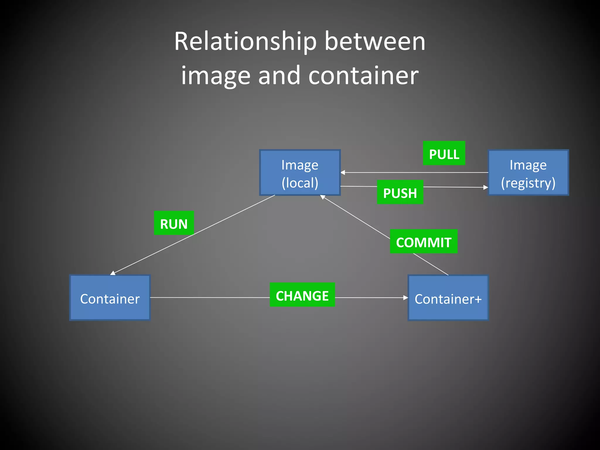 Relationship between
image and container
Image
(registry)
PULL
Image
(local)
Container
RUN
Container+CHANGE
COMMIT
PUSH
 