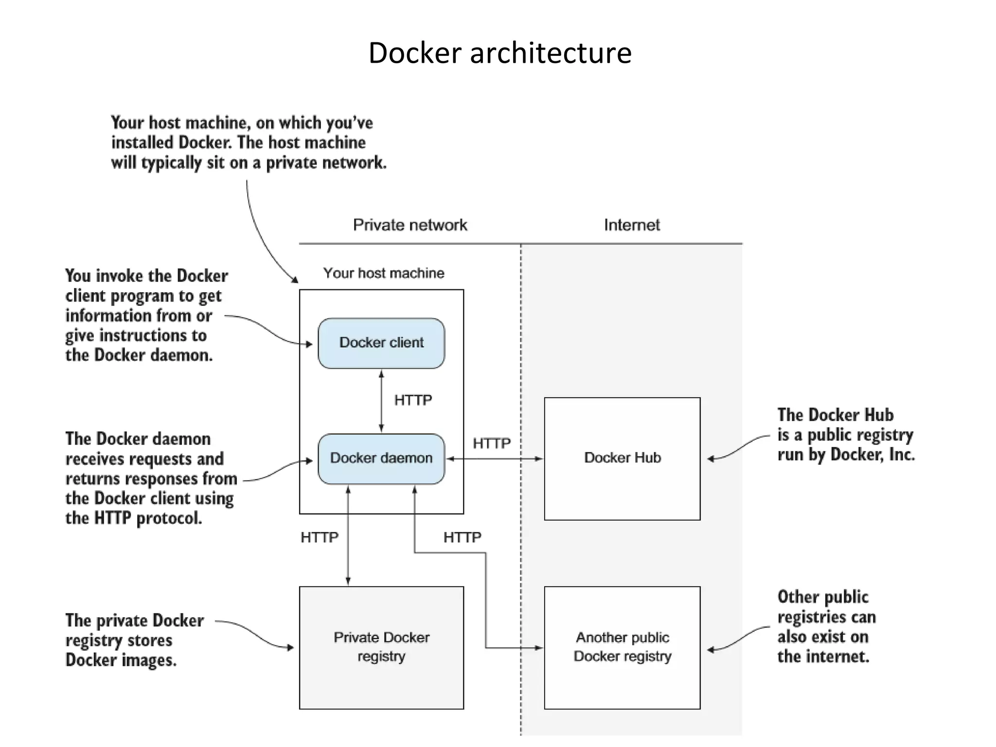 Docker architecture
 
