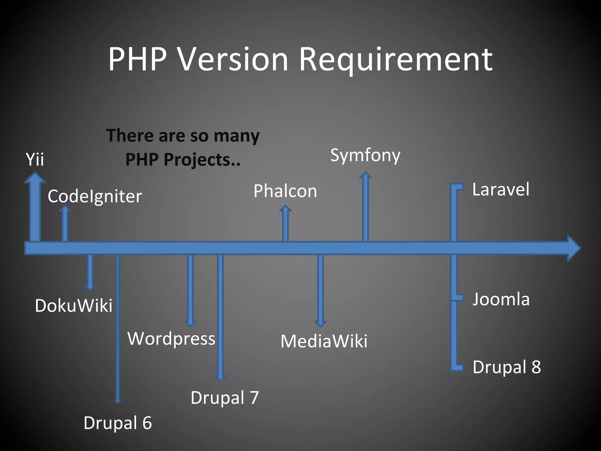 PHP Version Requirement
Yii
CodeIgniter
DokuWiki
Drupal 6
Wordpress
There are so many
PHP Projects..
Phalcon
Symfony
Drupal 7
MediaWiki
Laravel
Joomla
Drupal 8
 