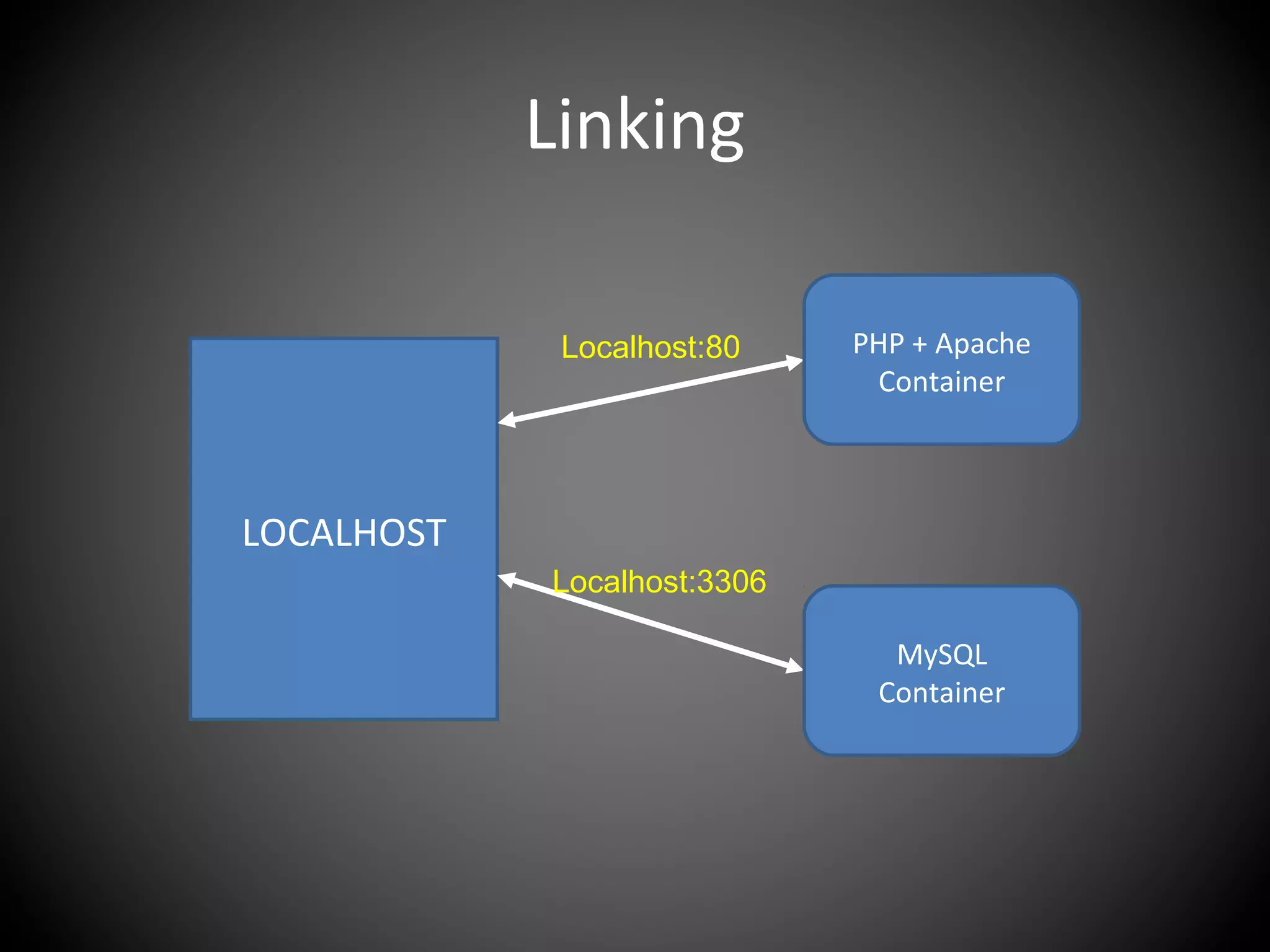 Linking
LOCALHOST
PHP + Apache
Container
MySQL
Container
Localhost:80
Localhost:3306
 