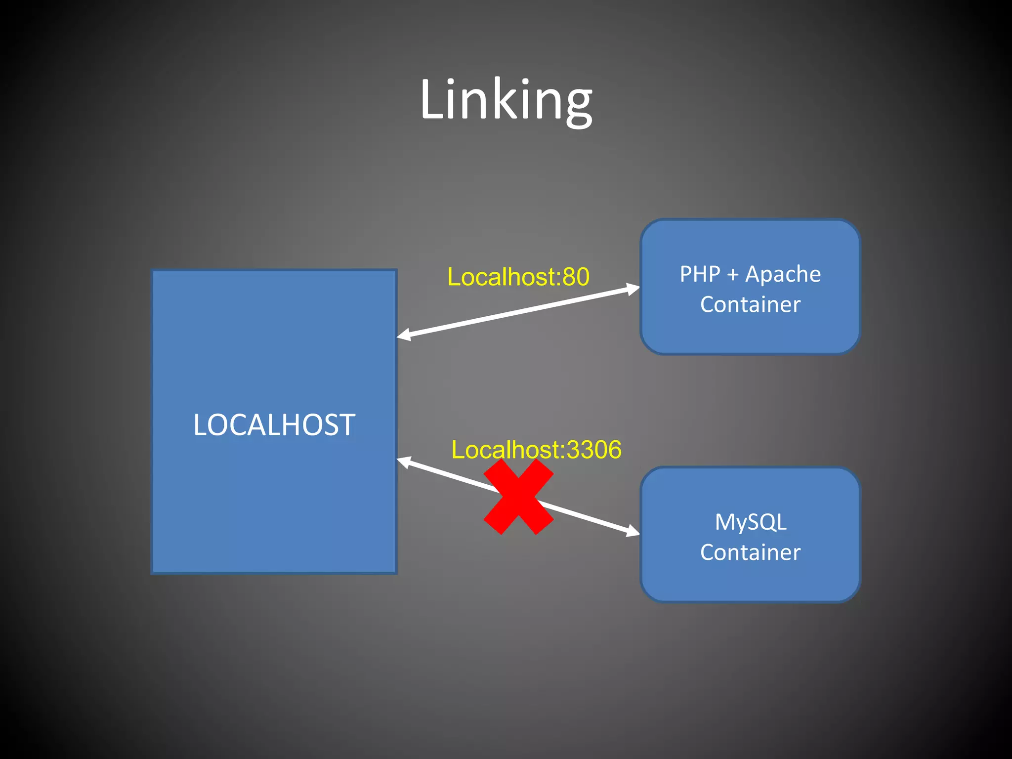 Linking
LOCALHOST
PHP + Apache
Container
MySQL
Container
Localhost:80
Localhost:3306
 