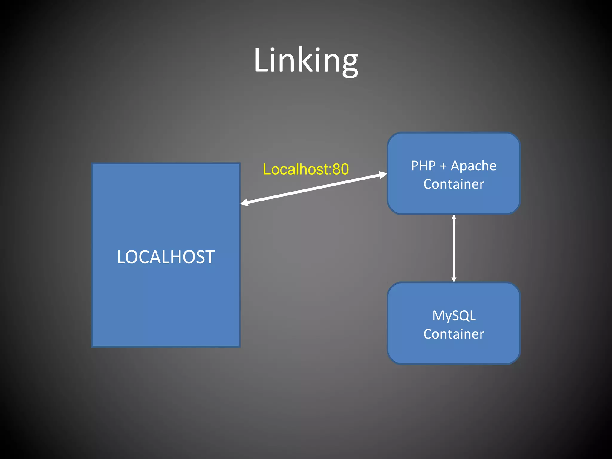 Linking
LOCALHOST
PHP + Apache
Container
MySQL
Container
Localhost:80
 