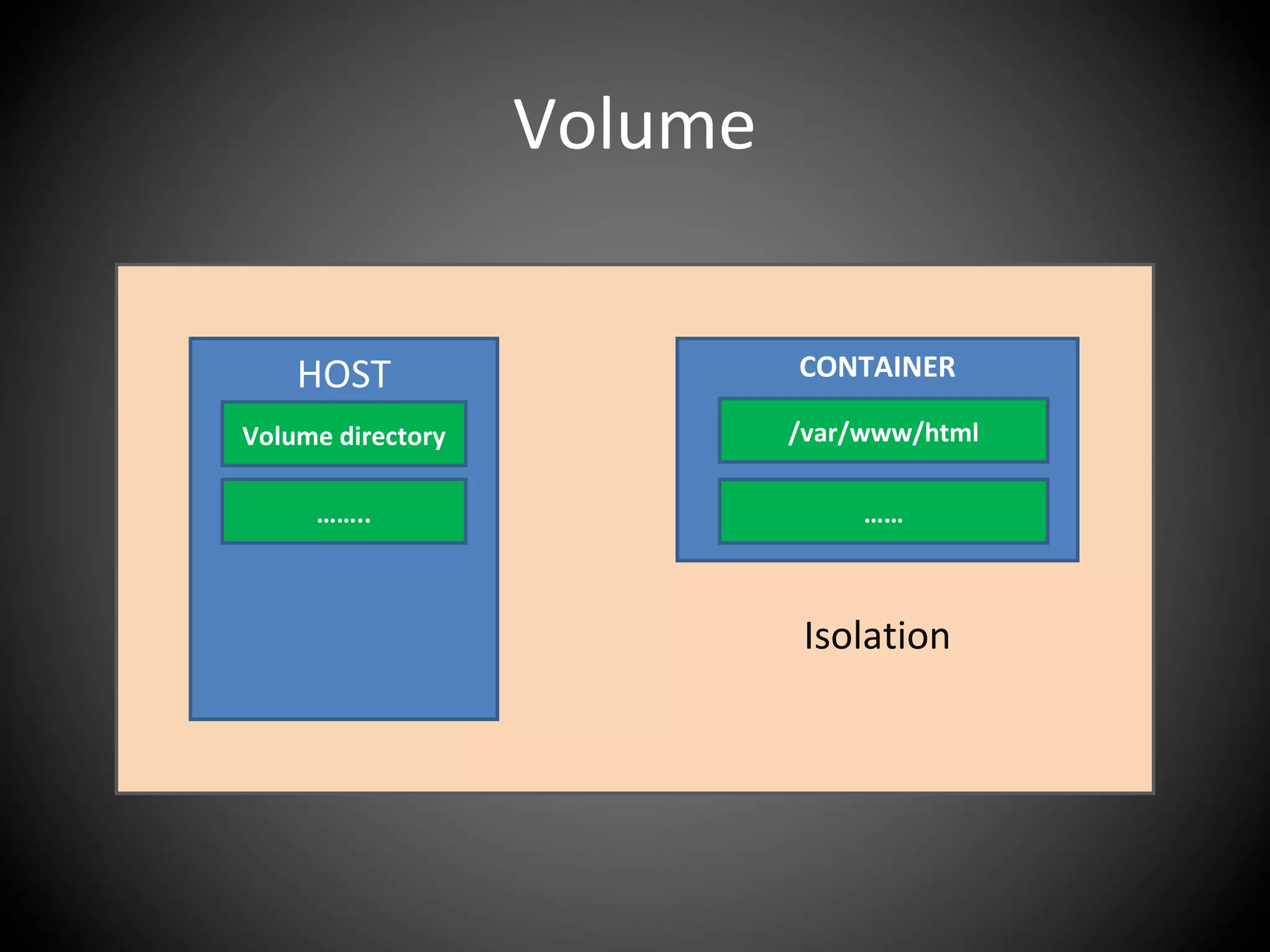 Volume
HOST
Volume directory
……..
CONTAINER
/var/www/html
……
Isolation
 