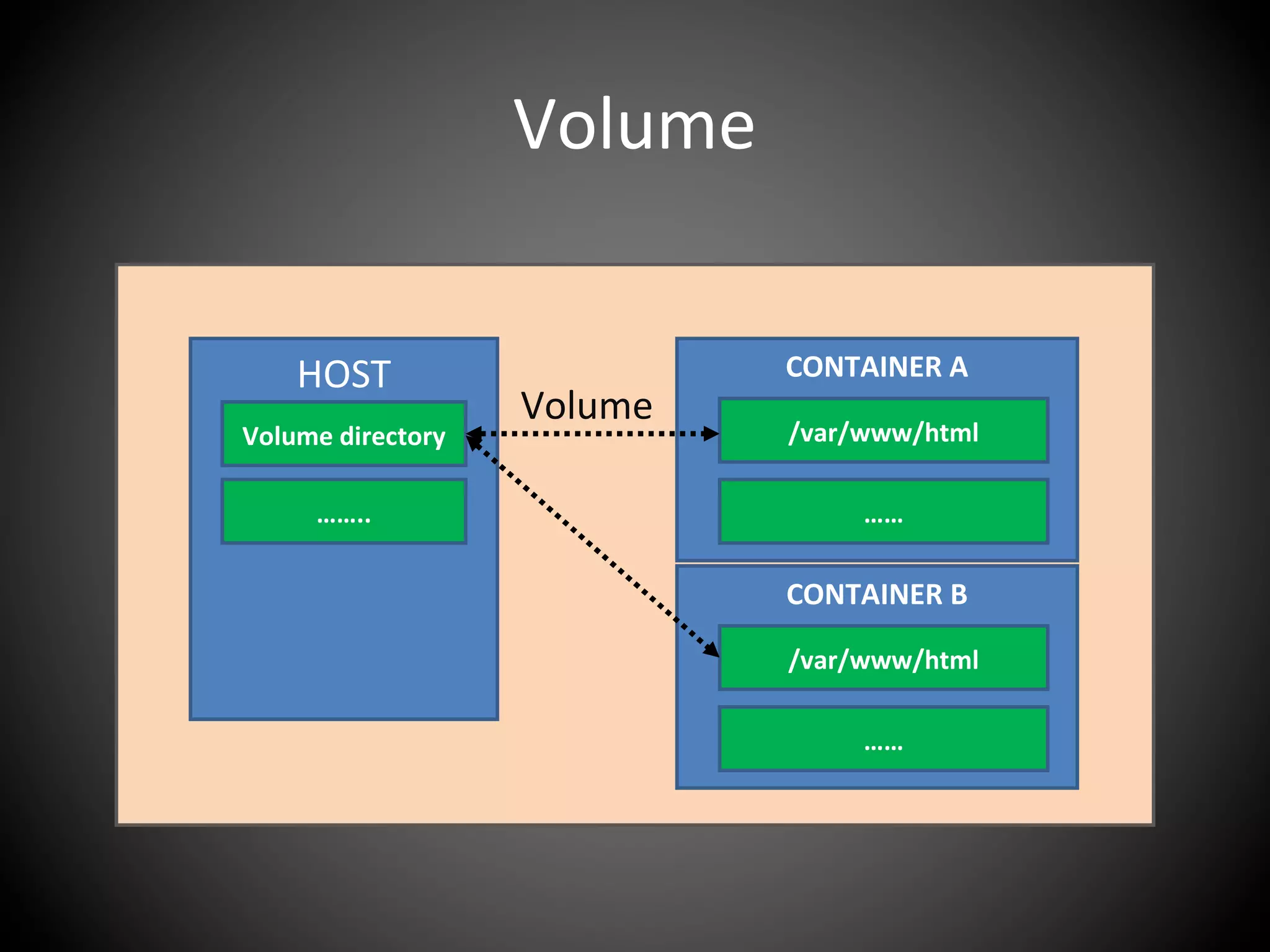 Volume
HOST
Volume directory
……..
CONTAINER A
/var/www/html
……
Volume
CONTAINER B
/var/www/html
……
 