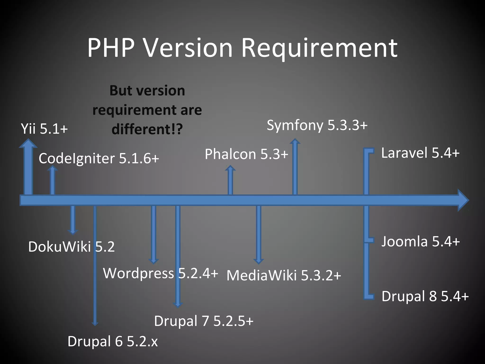 PHP Version Requirement
Yii 5.1+
CodeIgniter 5.1.6+
DokuWiki 5.2
Drupal 6 5.2.x
Wordpress 5.2.4+
But version
requirement are
different!?
Phalcon 5.3+
Symfony 5.3.3+
Drupal 7 5.2.5+
MediaWiki 5.3.2+
Laravel 5.4+
Joomla 5.4+
Drupal 8 5.4+
 
