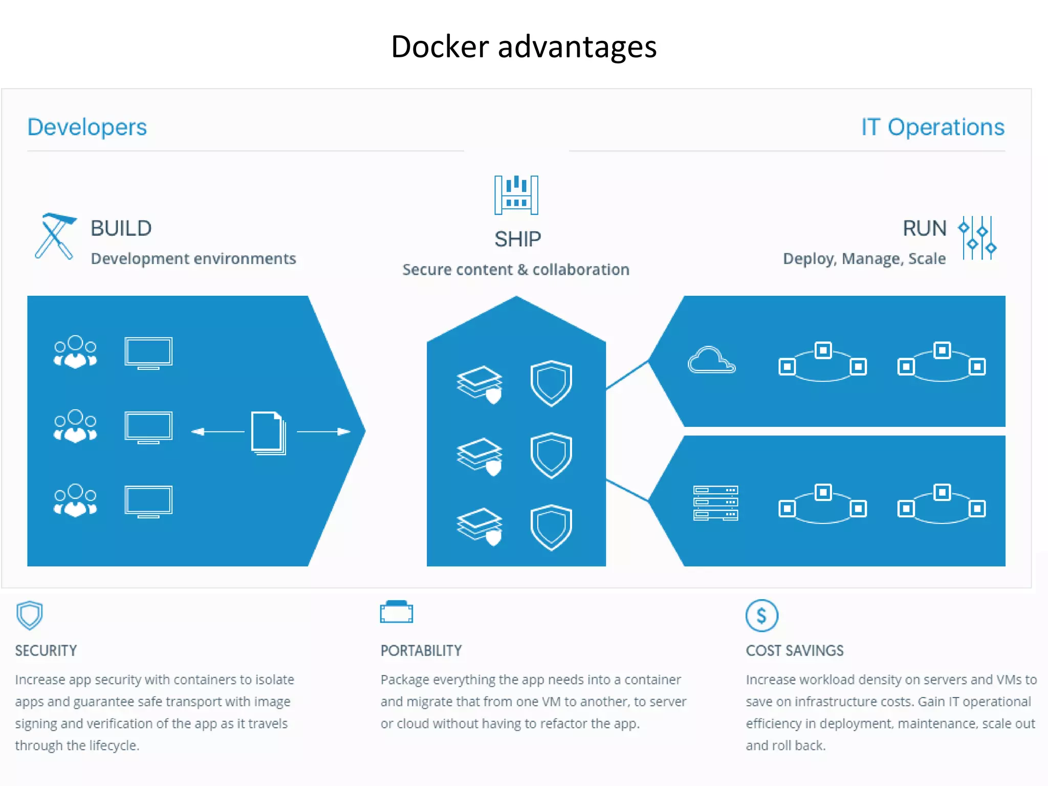 Docker advantages
 