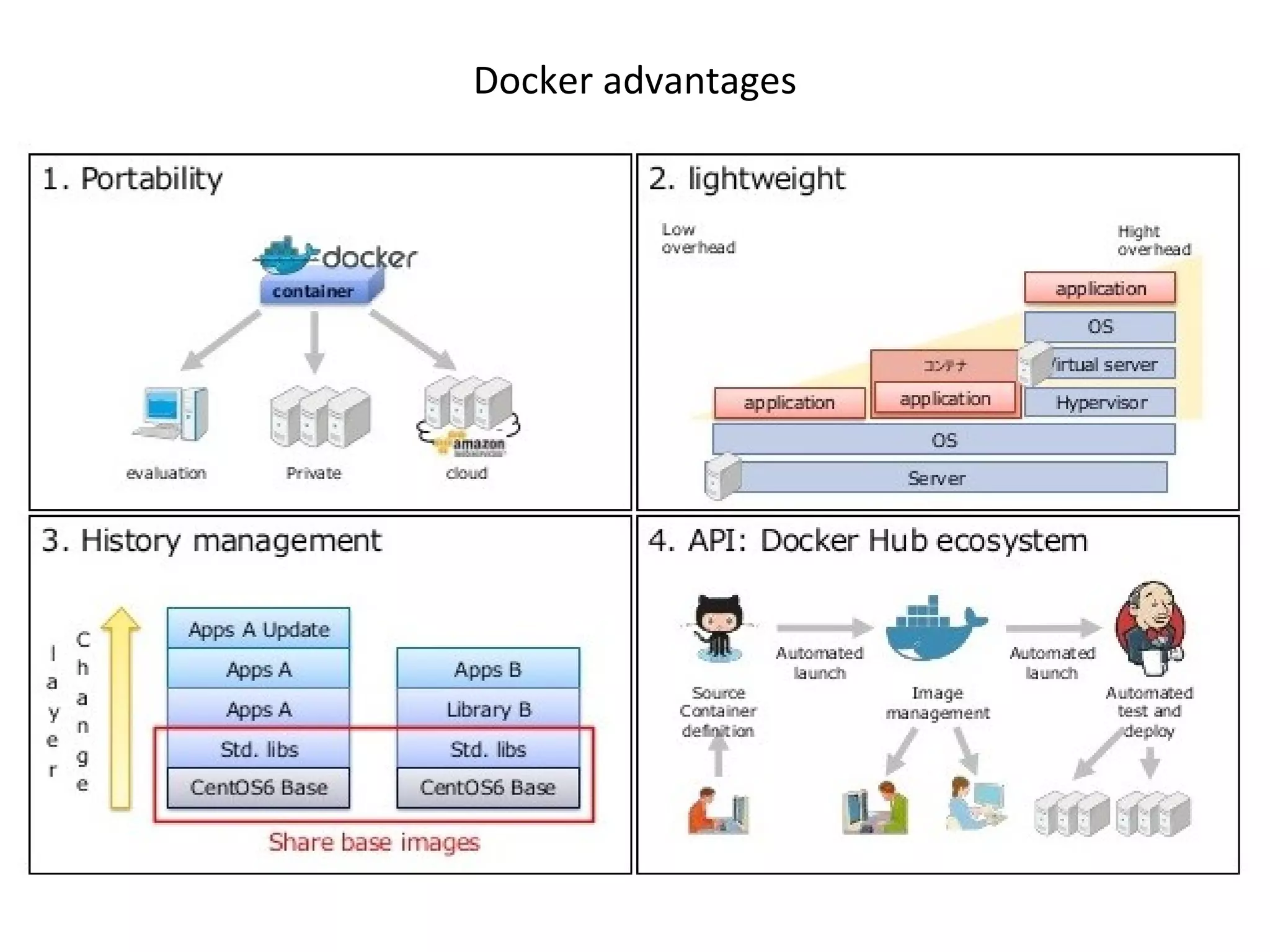 Docker advantages
 