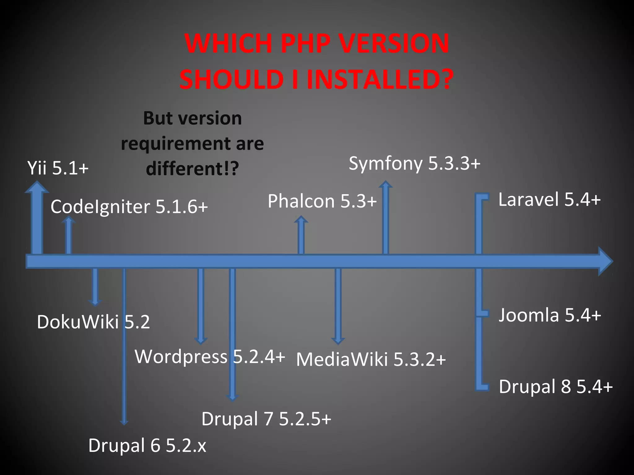 WHICH PHP VERSION
SHOULD I INSTALLED?
Yii 5.1+
CodeIgniter 5.1.6+
DokuWiki 5.2
Drupal 6 5.2.x
Wordpress 5.2.4+
But version
requirement are
different!?
Phalcon 5.3+
Symfony 5.3.3+
Drupal 7 5.2.5+
MediaWiki 5.3.2+
Laravel 5.4+
Joomla 5.4+
Drupal 8 5.4+
 