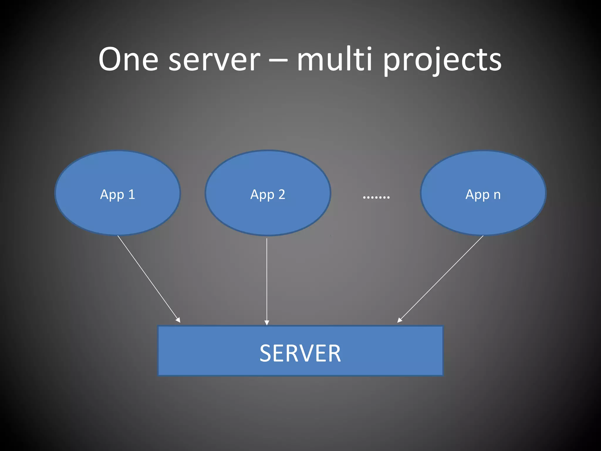 One server – multi projects
SERVER
App 1 App 2 App n.......
 