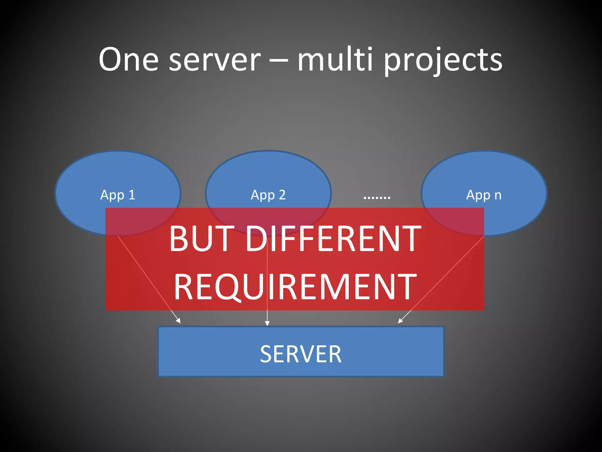 One server – multi projects
SERVER
App 1 App 2 App n.......
BUT DIFFERENT
REQUIREMENT
 