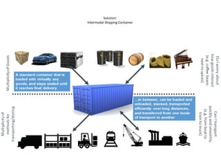 Solution:
Intermodal Shipping Container
 