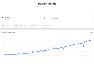 Docker Trends
 