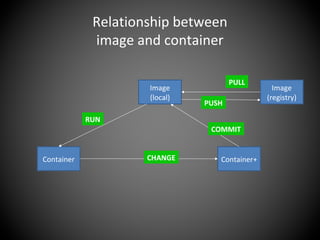 Relationship between
image and container
Image
(registry)
PULL
Image
(local)
Container
RUN
Container+CHANGE
COMMIT
PUSH
 