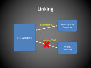 Linking
LOCALHOST
PHP + Apache
Container
MySQL
Container
Localhost:80
Localhost:3306
 