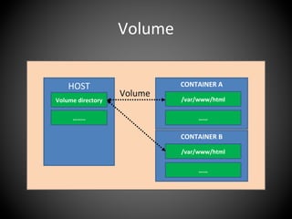 Volume
HOST
Volume directory
……..
CONTAINER A
/var/www/html
……
Volume
CONTAINER B
/var/www/html
……
 
