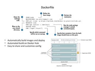 Dockerfile
• Automatically build images and deploy
• Automated build on Docker Hub
• Easy to share and customize config
 