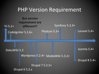PHP Version Requirement
Yii 5.1+
CodeIgniter 5.1.6+
DokuWiki 5.2
Drupal 6 5.2.x
Wordpress 5.2.4+
But version
requirement are
different!?
Phalcon 5.3+
Symfony 5.3.3+
Drupal 7 5.2.5+
MediaWiki 5.3.2+
Laravel 5.4+
Joomla 5.4+
Drupal 8 5.4+
 