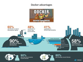Docker advantages
 