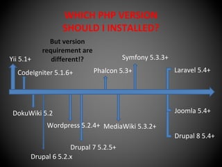 WHICH PHP VERSION
SHOULD I INSTALLED?
Yii 5.1+
CodeIgniter 5.1.6+
DokuWiki 5.2
Drupal 6 5.2.x
Wordpress 5.2.4+
But version
requirement are
different!?
Phalcon 5.3+
Symfony 5.3.3+
Drupal 7 5.2.5+
MediaWiki 5.3.2+
Laravel 5.4+
Joomla 5.4+
Drupal 8 5.4+
 