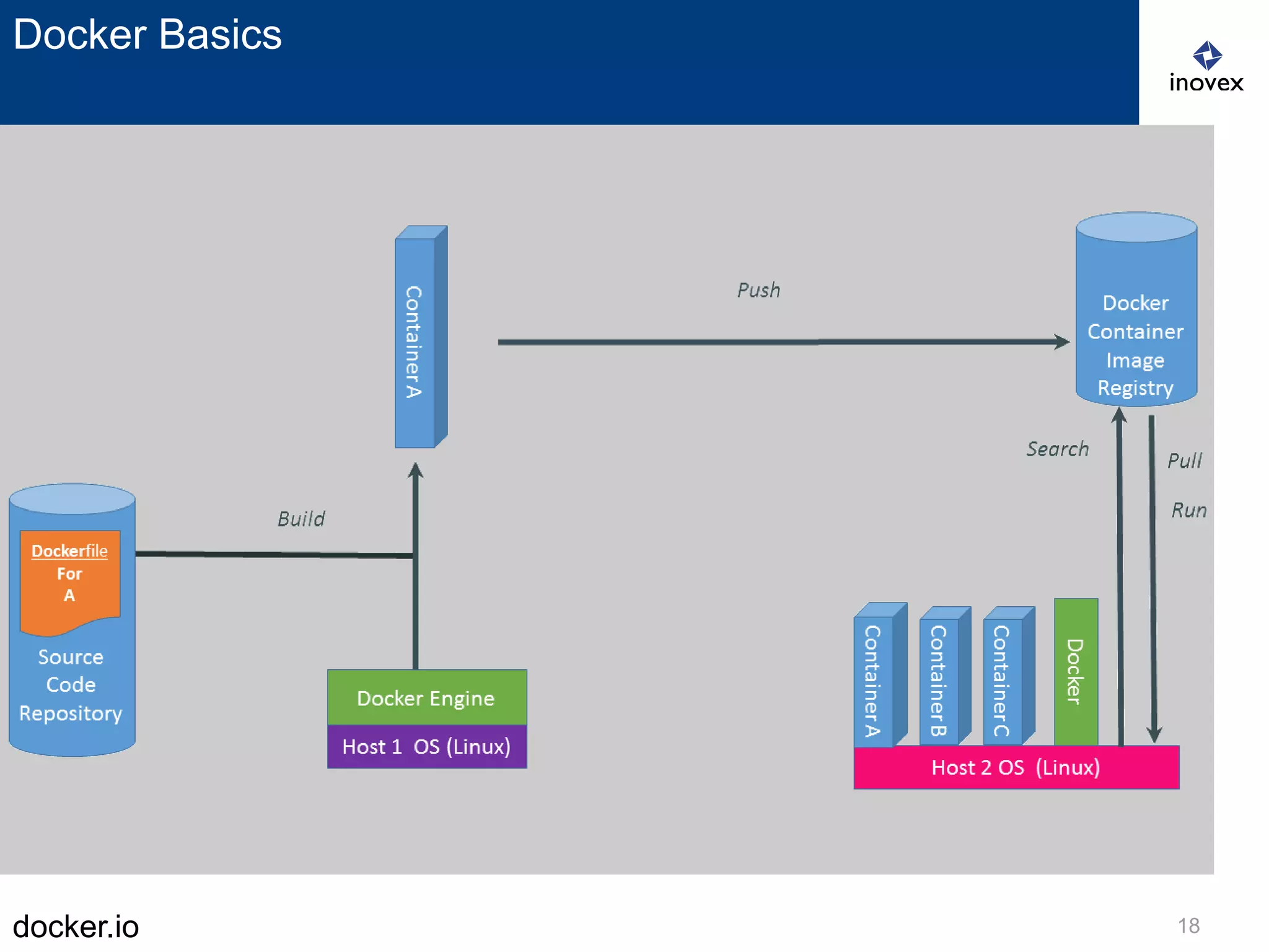docker.io 18
Docker Basics
 