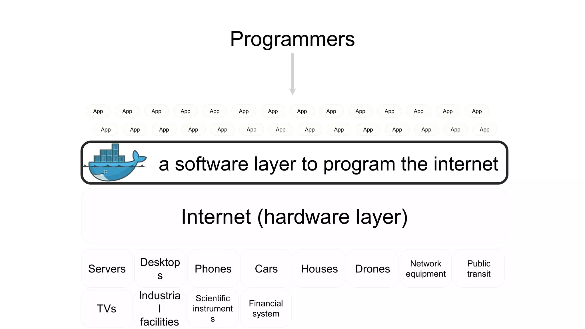 Internet (hardware layer)
Servers
Desktop
s
Phones Cars Houses Drones
Network
equipment
Public
transit
TVs
Industria
l
facilities
Scientific
instrument
s
Financial
system
Programmers
App
App
App
App
App
App
App
App
App
App
App
App
App
App
App
App
App
App
App
App
App
App
App
App
App
App
App
App
a software layer to program the internet
 