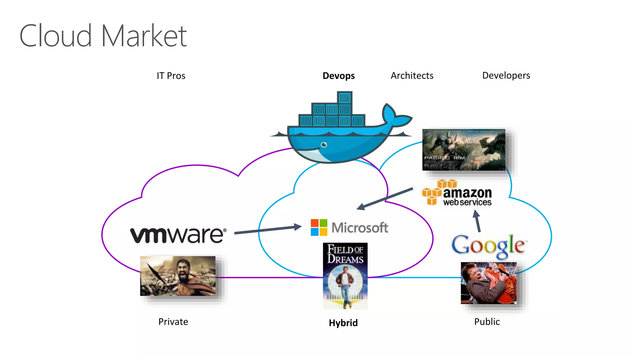 Cloud Market
PublicHybridPrivate
IT Pros Devops DevelopersArchitects
 