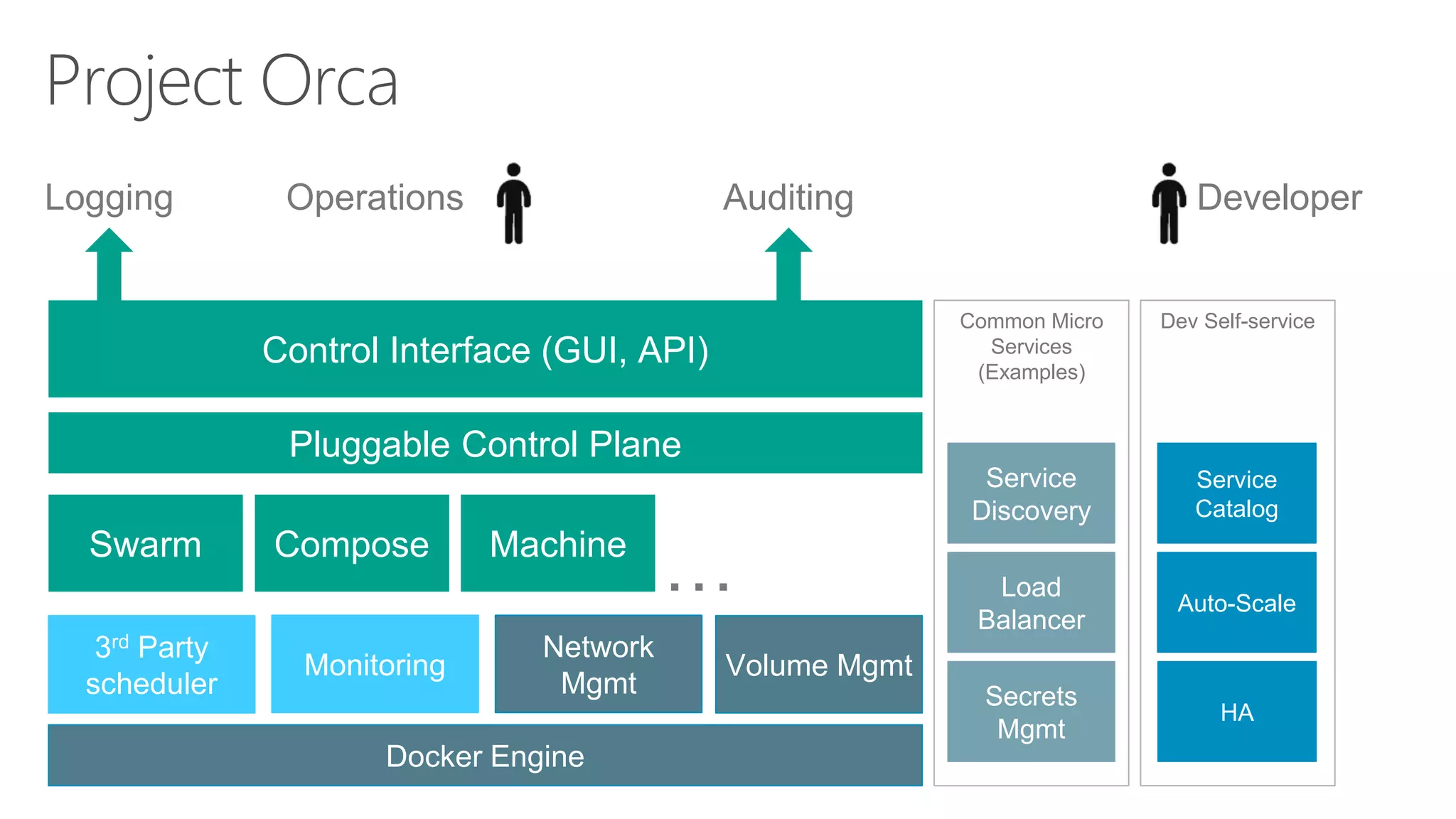 Project Orca
Control Interface (GUI, API)
Swarm
3rd Party
scheduler
Docker Engine
Dev Self-service
Service
Catalog
Auto-Scale
Pluggable Control Plane
Compose Machine
…
Logging
Monitoring
HA
Network
Mgmt
Volume Mgmt
DeveloperOperations Auditing
Common Micro
Services
(Examples)
Service
Discovery
Load
Balancer
Secrets
Mgmt
 