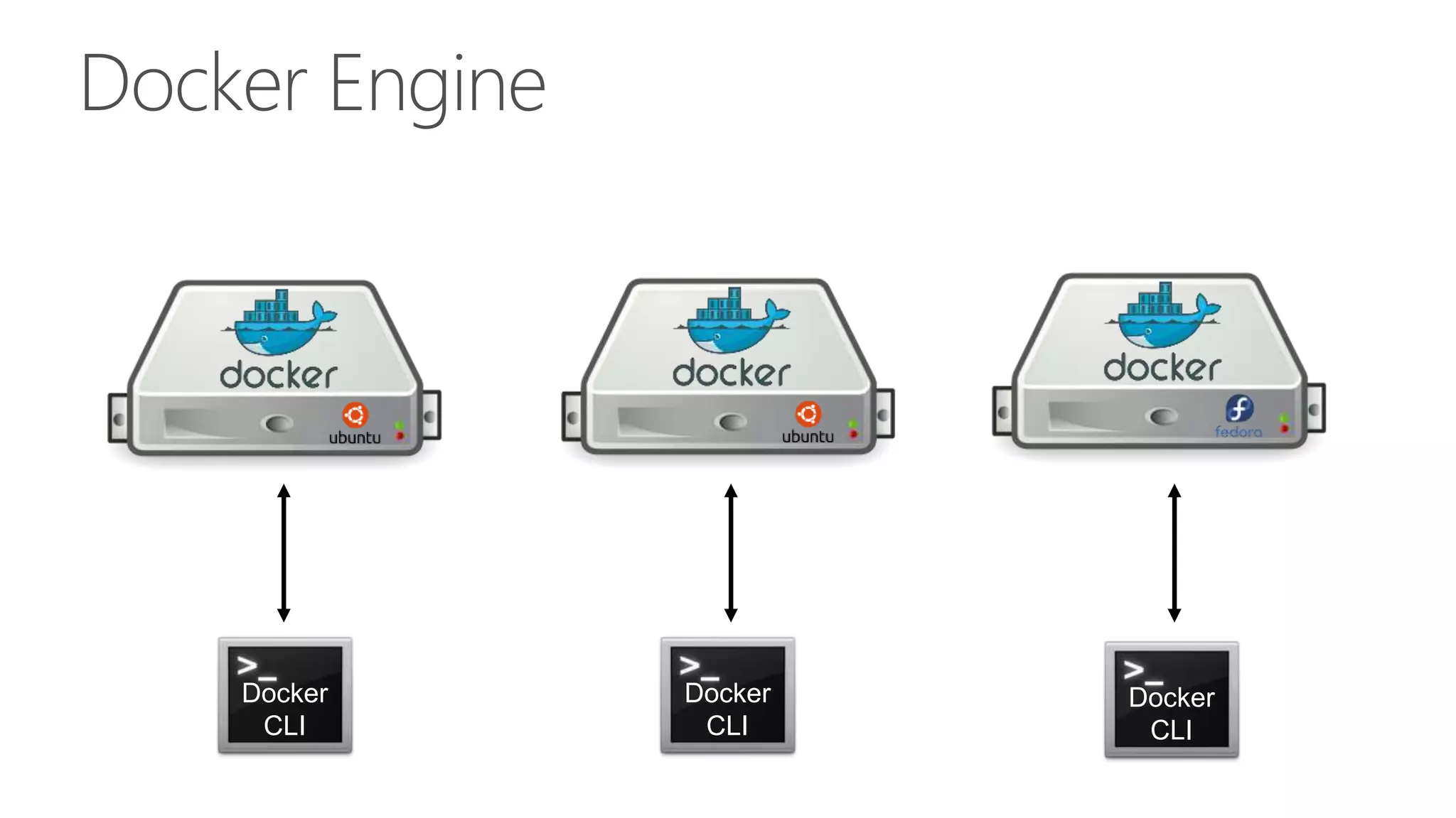 Docker
CLI
Docker
CLI
Docker
CLI
Docker Engine
 