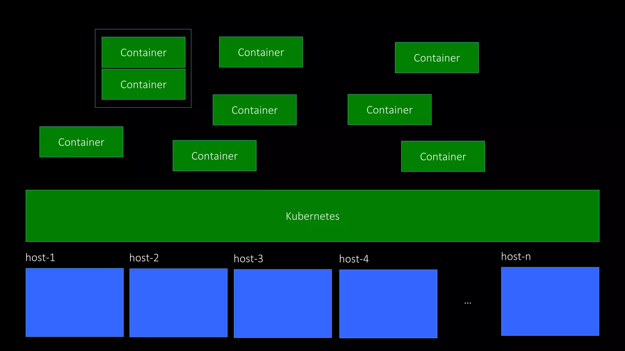 Kubernetes
host-1
Container
host-2 host-3 host-4 host-n
…
Container
Container
Container
Container
ContainerContainer
Container
Container
 