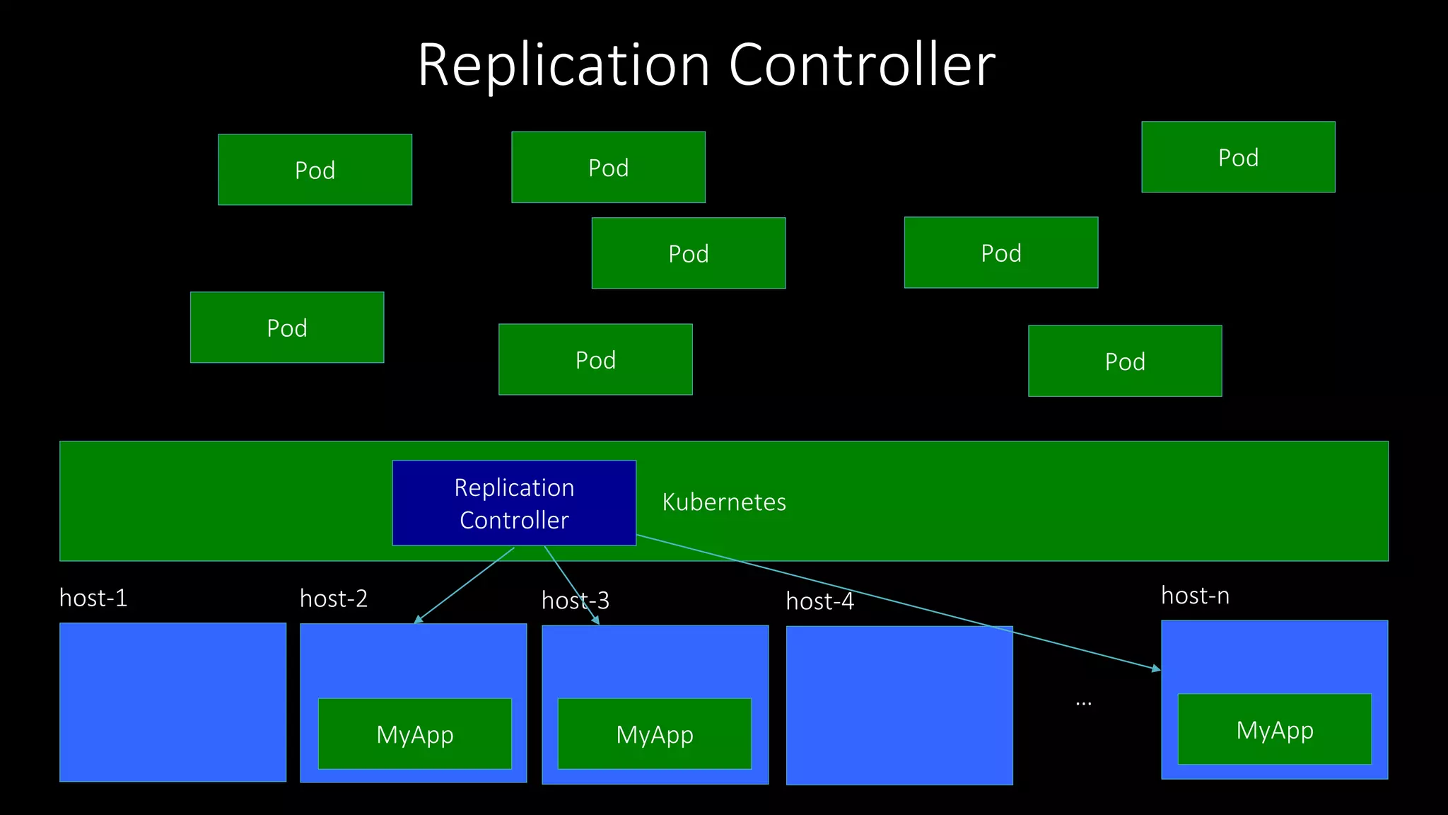 Kubernetes
host-1 host-2 host-3 host-4 host-n
…
MyAppMyApp MyApp
Replication
Controller
Pod Pod
Pod
Pod
PodPod
Pod
Pod
Replication Controller
 