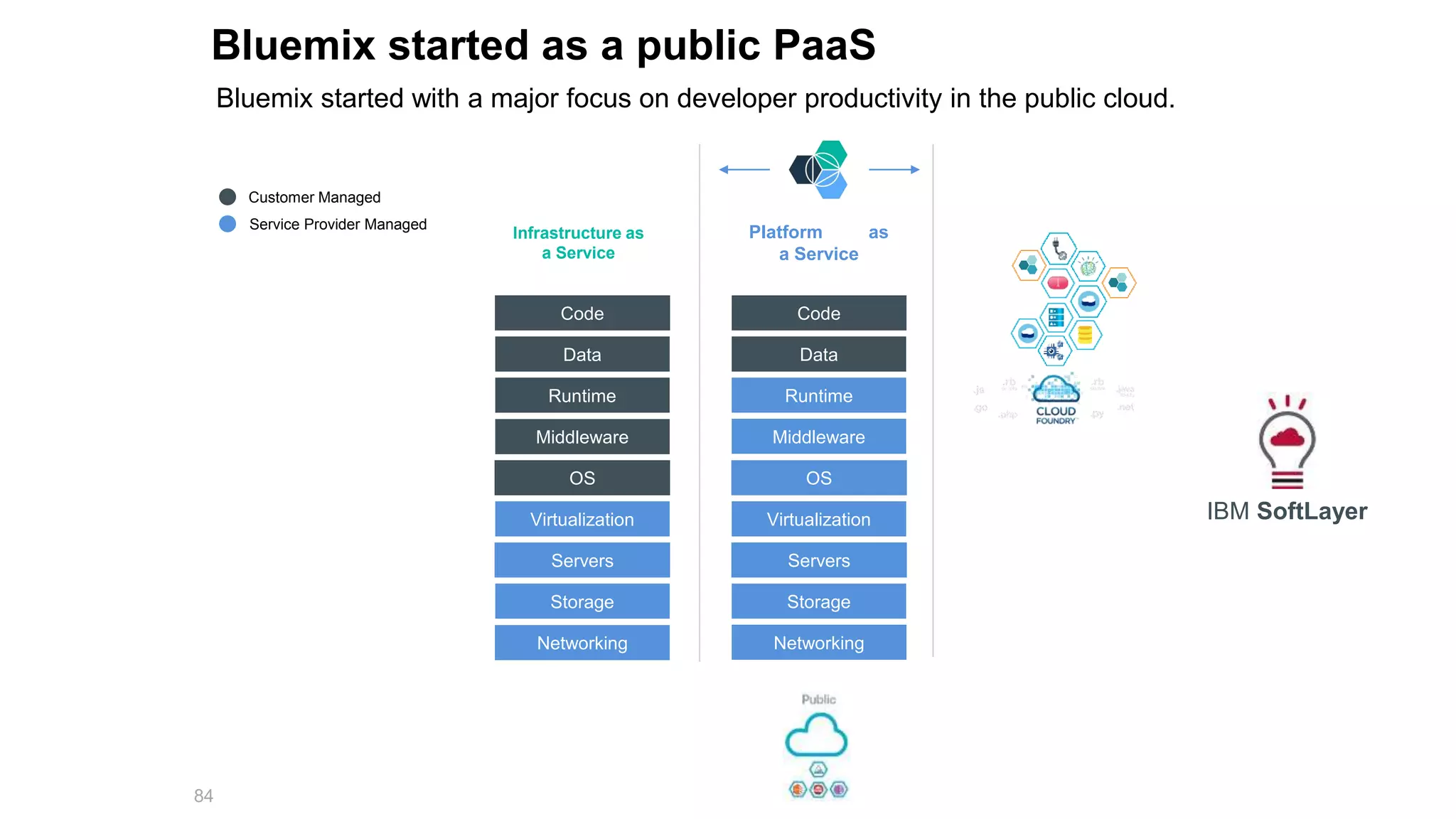 84
Customer Managed
Service Provider Managed
IBM SoftLayer
Bluemix started as a public PaaS
Bluemix started with a major focus on developer productivity in the public cloud.
Infrastructure as
a Service
Code
Data
Runtime
Middleware
OS
Virtualization
Servers
Storage
Networking
Code
Data
Runtime
Middleware
OS
Virtualization
Servers
Storage
Networking
Platform as
a Service
 