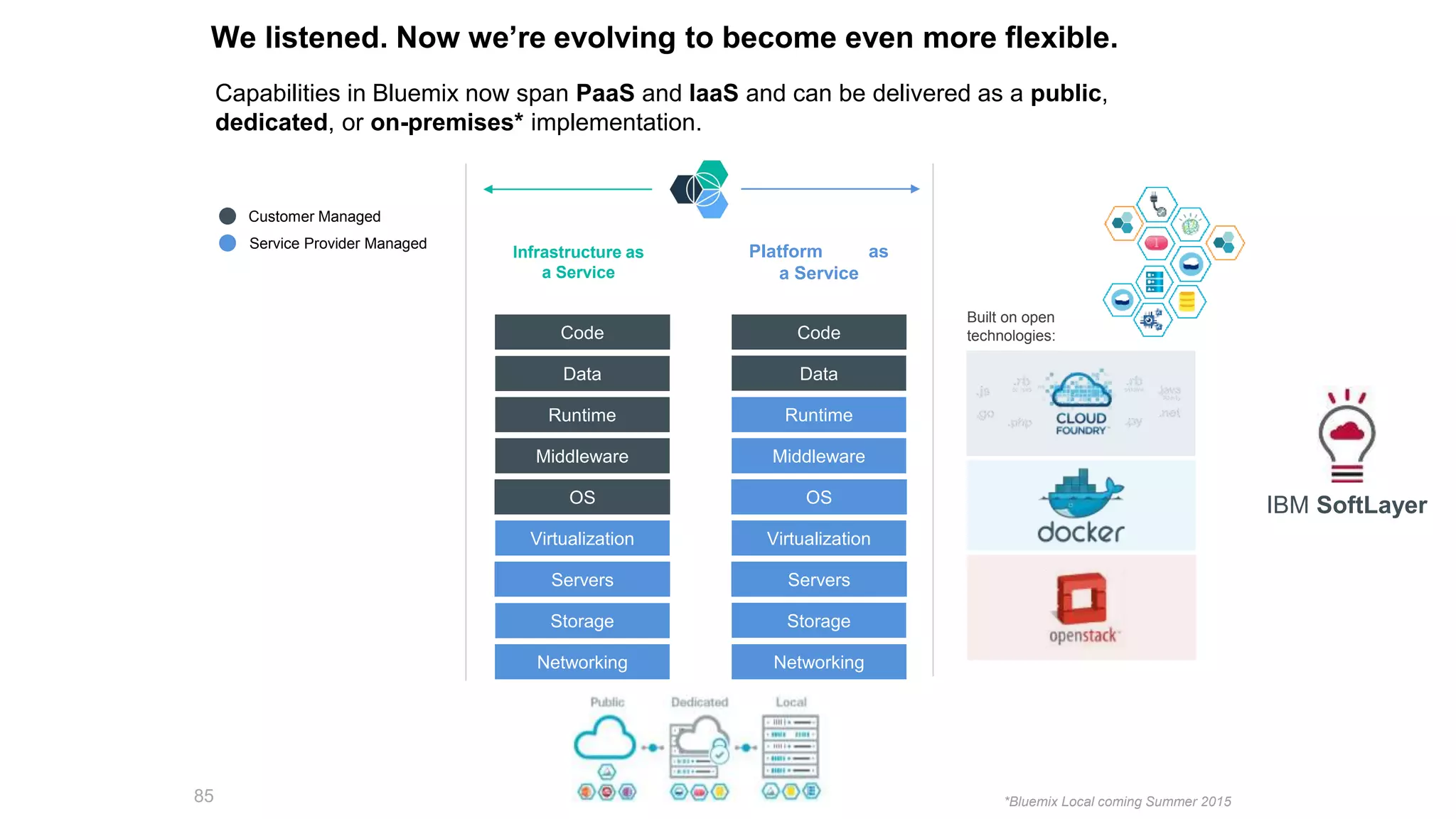 85
Customer Managed
Service Provider Managed
IBM SoftLayer
We listened. Now we’re evolving to become even more flexible.
Capabilities in Bluemix now span PaaS and IaaS and can be delivered as a public,
dedicated, or on-premises* implementation.
Infrastructure as
a Service
Code
Data
Runtime
Middleware
OS
Virtualization
Servers
Storage
Networking
Code
Data
Runtime
Middleware
OS
Virtualization
Servers
Storage
Networking
Platform as
a Service
*Bluemix Local coming Summer 2015
Built on open
technologies:
 