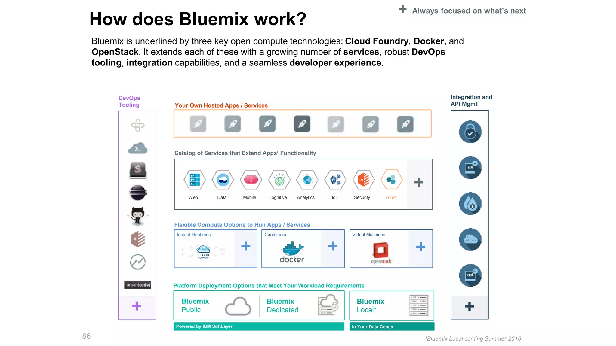 How does Bluemix work?
Bluemix is underlined by three key open compute technologies: Cloud Foundry, Docker, and
OpenStack. It extends each of these with a growing number of services, robust DevOps
tooling, integration capabilities, and a seamless developer experience.
86
Flexible Compute Options to Run Apps / Services
Instant Runtimes Containers Virtual Machines
Platform Deployment Options that Meet Your Workload Requirements
Bluemix
Public
Bluemix
Dedicated
Bluemix
Local*
DevOps
Tooling Your Own Hosted Apps / Services
Integration and
API Mgmt
Powered by IBM SoftLayer In Your Data Center
+ + +
+ +
+ Always focused on what’s next
Catalog of Services that Extend Apps’ Functionality
Web Data Mobile AnalyticsCognitive IoT Security Yours
+
*Bluemix Local coming Summer 2015
 