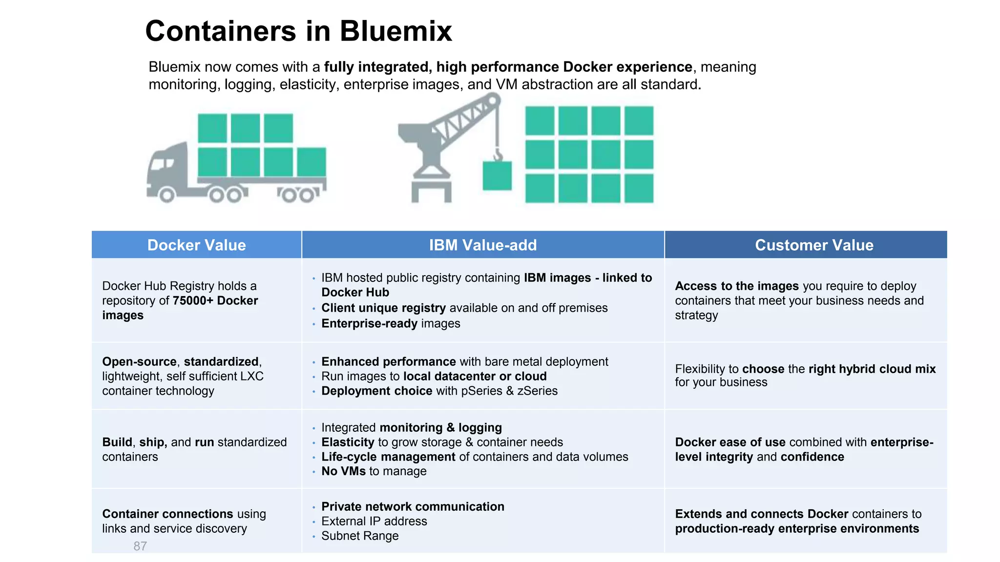 Containers in Bluemix
Bluemix now comes with a fully integrated, high performance Docker experience, meaning
monitoring, logging, elasticity, enterprise images, and VM abstraction are all standard.
87
Docker Value IBM Value-add Customer Value
Docker Hub Registry holds a
repository of 75000+ Docker
images
• IBM hosted public registry containing IBM images - linked to
Docker Hub
• Client unique registry available on and off premises
• Enterprise-ready images
Access to the images you require to deploy
containers that meet your business needs and
strategy
Open-source, standardized,
lightweight, self sufficient LXC
container technology
• Enhanced performance with bare metal deployment
• Run images to local datacenter or cloud
• Deployment choice with pSeries & zSeries
Flexibility to choose the right hybrid cloud mix
for your business
Build, ship, and run standardized
containers
• Integrated monitoring & logging
• Elasticity to grow storage & container needs
• Life-cycle management of containers and data volumes
• No VMs to manage
Docker ease of use combined with enterprise-
level integrity and confidence
Container connections using
links and service discovery
• Private network communication
• External IP address
• Subnet Range
Extends and connects Docker containers to
production-ready enterprise environments
 